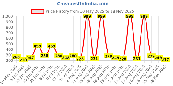 myntra.com DRACKFOOT Men Printed Sliders drackfoot Price History Graph from 30 May 2025 to 18 Nov 2025