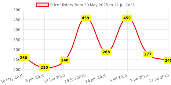 myntra.com DRACKFOOT Men Printed Sliders drackfoot Price History Graph from 30 May 2025 to 12 Jul 2025