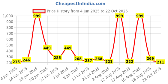 myntra.com DRACKFOOT Men Printed Sliders drackfoot Price History Graph from 4 Jun 2025 to 22 Oct 2025