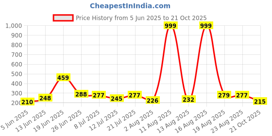 myntra.com DRACKFOOT Men Printed Sliders drackfoot Price History Graph from 5 Jun 2025 to 21 Oct 2025