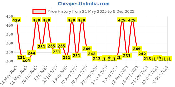 myntra.com DRACKFOOT Men Printed Sliders drackfoot Price History Graph from 21 May 2025 to 6 Dec 2025