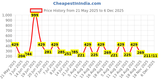 myntra.com DRACKFOOT Men Printed Sliders drackfoot Price History Graph from 21 May 2025 to 5 Dec 2025