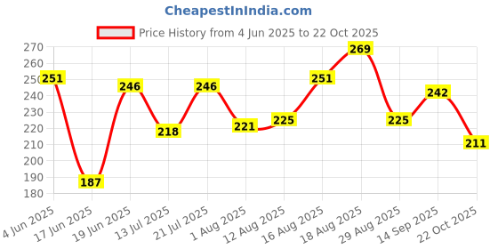 myntra.com DRACKFOOT Men Printed Sliders drackfoot Price History Graph from 4 Jun 2025 to 22 Oct 2025