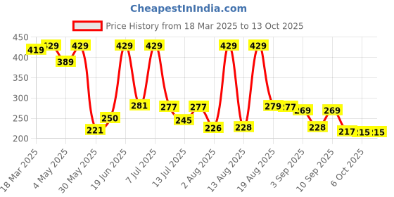 myntra.com DRACKFOOT Men Printed Sliders Flip-Flops drackfoot Price History Graph from 18 Mar 2025 to 12 Oct 2025