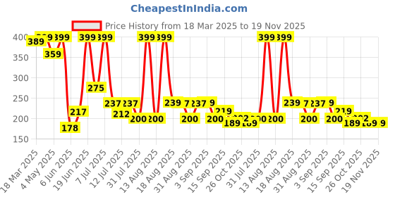 myntra.com DRACKFOOT Men Printed Sliders Flip-Flops drackfoot Price History Graph from 18 Mar 2025 to 19 Nov 2025