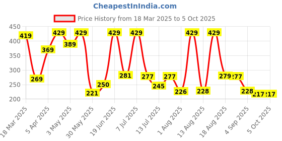 myntra.com DRACKFOOT Men Printed Slip-On Flip-Flops drackfoot Price History Graph from 18 Mar 2025 to 4 Oct 2025