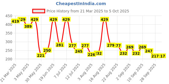 myntra.com DRACKFOOT Men Printed Slip-On Flip Flops drackfoot Price History Graph from 21 Mar 2025 to 4 Oct 2025