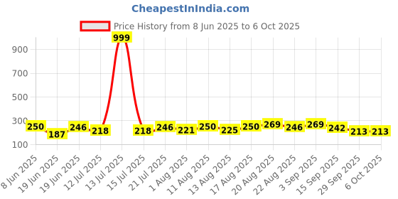 myntra.com DRACKFOOT Men Printed Synthetic Slider Flip Flops drackfoot Price History Graph from 8 Jun 2025 to 5 Oct 2025