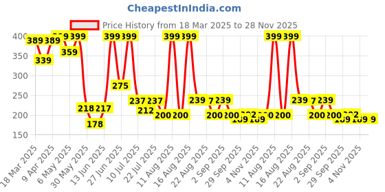 myntra.com DRACKFOOT Men Printed Thong Flip-Flops drackfoot Price History Graph from 18 Mar 2025 to 28 Nov 2025