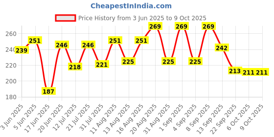 myntra.com DRACKFOOT Men Printed Thong Flip-Flops drackfoot Price History Graph from 3 Jun 2025 to 9 Oct 2025