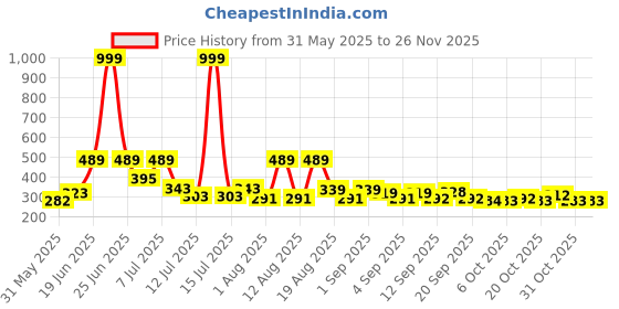 myntra.com DRACKFOOT Men Round Toe Sneakers drackfoot Price History Graph from 31 May 2025 to 24 Nov 2025