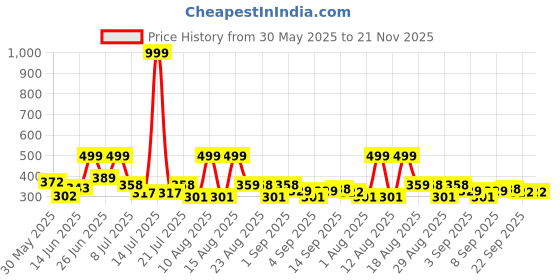 myntra.com DRACKFOOT Men Round Toe Sneakers drackfoot Price History Graph from 30 May 2025 to 20 Nov 2025