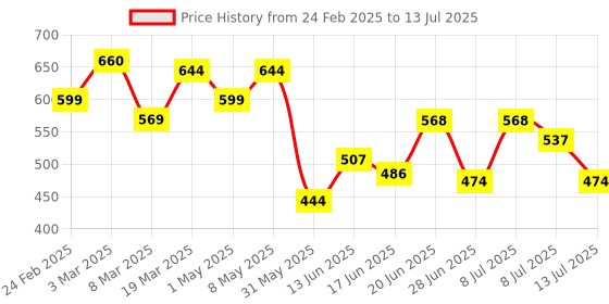 myntra.com DRACKFOOT Men Running Non-Marking Shoes drackfoot Price History Graph from 24 Feb 2025 to 13 Jul 2025
