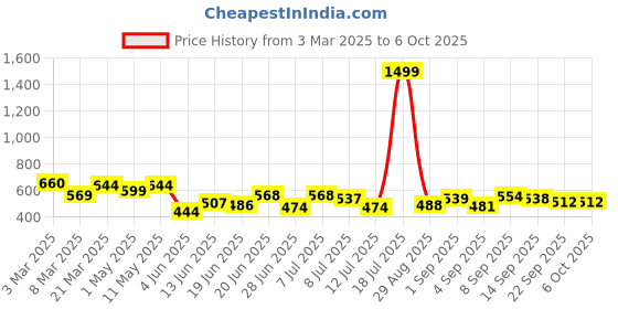 myntra.com DRACKFOOT Men Running Non-Marking Shoes drackfoot Price History Graph from 3 Mar 2025 to 5 Oct 2025