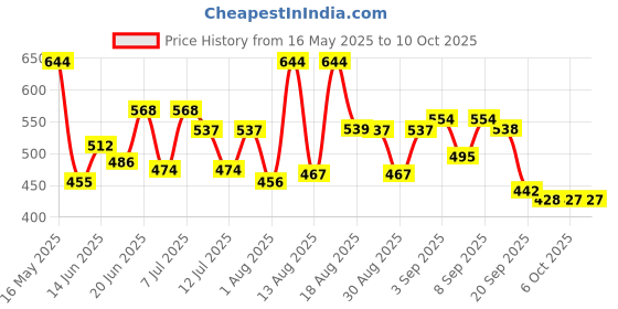 myntra.com DRACKFOOT Men Running Non-Marking Shoes drackfoot Price History Graph from 16 May 2025 to 10 Oct 2025
