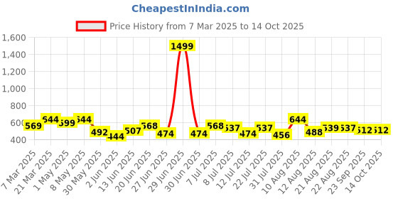 myntra.com DRACKFOOT Men Running Non-Marking Shoes drackfoot Price History Graph from 7 Mar 2025 to 13 Oct 2025