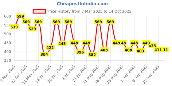 myntra.com DRACKFOOT Men Running Non-Marking Shoes drackfoot Price History Graph from 7 Mar 2025 to 14 Oct 2025