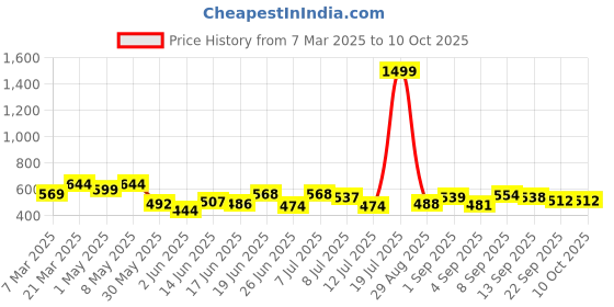 myntra.com DRACKFOOT Men Running Non-Marking Shoes drackfoot Price History Graph from 7 Mar 2025 to 10 Oct 2025
