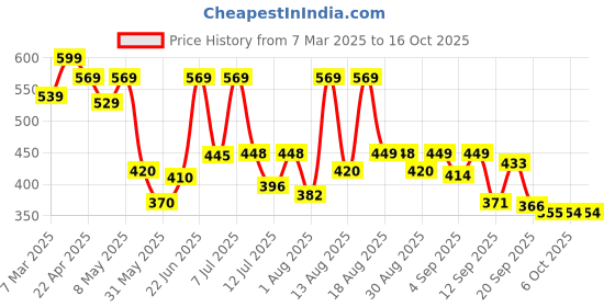 myntra.com DRACKFOOT Men Running Non-Marking Shoes drackfoot Price History Graph from 7 Mar 2025 to 16 Oct 2025