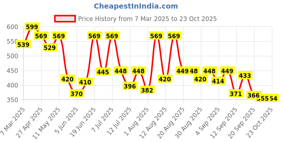 myntra.com DRACKFOOT Men Running Non-Marking Shoes drackfoot Price History Graph from 7 Mar 2025 to 23 Oct 2025