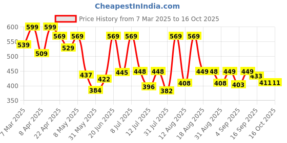 myntra.com DRACKFOOT Men Running Non-Marking Shoes drackfoot Price History Graph from 7 Mar 2025 to 15 Oct 2025