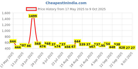 myntra.com DRACKFOOT Men Running Non-Marking Shoes drackfoot Price History Graph from 17 May 2025 to 9 Oct 2025