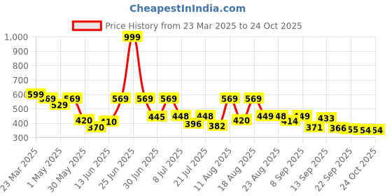 myntra.com DRACKFOOT Men Running Non-Marking Shoes drackfoot Price History Graph from 23 Mar 2025 to 23 Oct 2025