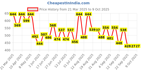 myntra.com DRACKFOOT Men Running Non-Marking Shoes drackfoot Price History Graph from 21 Mar 2025 to 8 Oct 2025