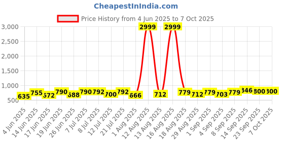 myntra.com DRACKFOOT Men Running Non-Marking Shoes drackfoot Price History Graph from 4 Jun 2025 to 7 Oct 2025
