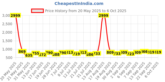 myntra.com DRACKFOOT Men Running Non-Marking Shoes drackfoot Price History Graph from 20 May 2025 to 6 Oct 2025