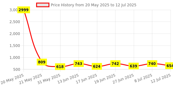 myntra.com DRACKFOOT Men Running Non-Marking Shoes drackfoot Price History Graph from 20 May 2025 to 12 Jul 2025