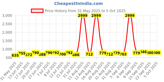 myntra.com DRACKFOOT Men Running Non-Marking Shoes drackfoot Price History Graph from 31 May 2025 to 4 Oct 2025