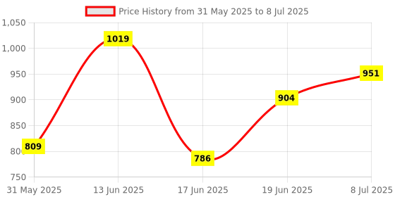 myntra.com DRACKFOOT Men Running Non-Marking Shoes drackfoot Price History Graph from 31 May 2025 to 8 Jul 2025