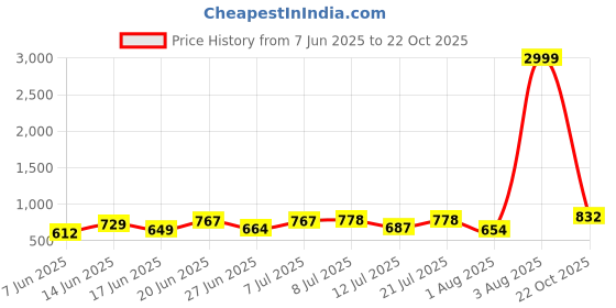 myntra.com DRACKFOOT Men Running Non-Marking Shoes drackfoot Price History Graph from 7 Jun 2025 to 22 Oct 2025