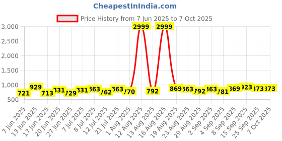 myntra.com DRACKFOOT Men Running Non-Marking Shoes drackfoot Price History Graph from 7 Jun 2025 to 6 Oct 2025
