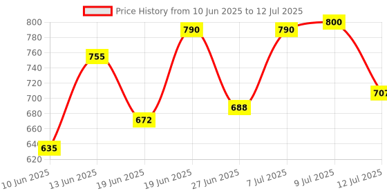 myntra.com DRACKFOOT Men Running Non-Marking Shoes drackfoot Price History Graph from 10 Jun 2025 to 12 Jul 2025