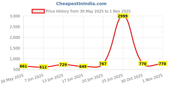 myntra.com DRACKFOOT Men Running Non-Marking Shoes drackfoot Price History Graph from 30 May 2025 to 1 Nov 2025