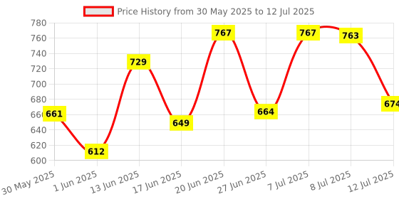 myntra.com DRACKFOOT Men Running Non-Marking Shoes drackfoot Price History Graph from 30 May 2025 to 12 Jul 2025