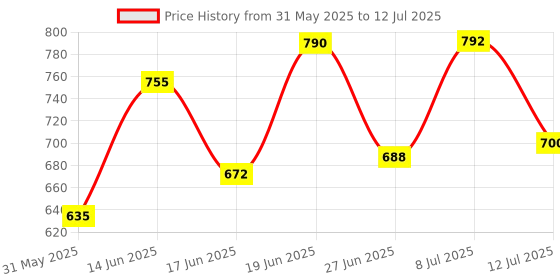 myntra.com DRACKFOOT Men Running Non-Marking Shoes drackfoot Price History Graph from 31 May 2025 to 12 Jul 2025