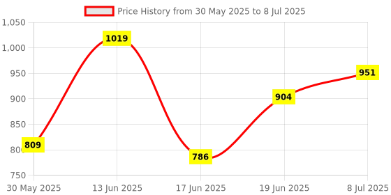 myntra.com DRACKFOOT Men Running Non-Marking Shoes drackfoot Price History Graph from 30 May 2025 to 8 Jul 2025
