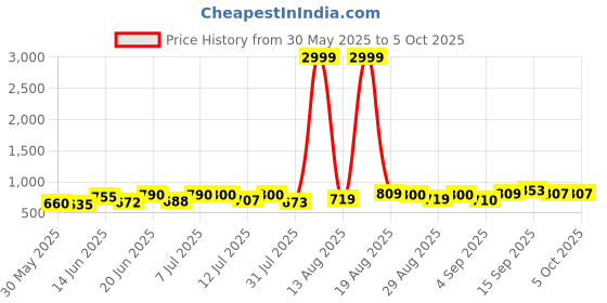 myntra.com DRACKFOOT Men Running Non-Marking Shoes drackfoot Price History Graph from 30 May 2025 to 5 Oct 2025