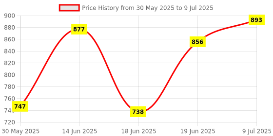 myntra.com DRACKFOOT Men Running Non-Marking Shoes drackfoot Price History Graph from 30 May 2025 to 9 Jul 2025