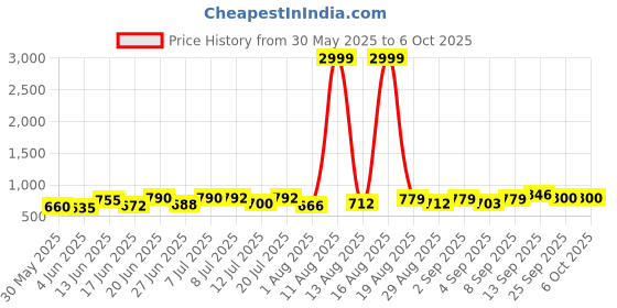 myntra.com DRACKFOOT Men Running Non-Marking Shoes drackfoot Price History Graph from 30 May 2025 to 5 Oct 2025