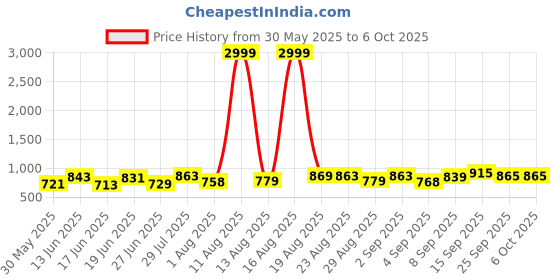 myntra.com DRACKFOOT Men Running Non-Marking Shoes drackfoot Price History Graph from 30 May 2025 to 5 Oct 2025
