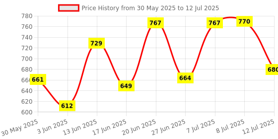 myntra.com DRACKFOOT Men Running Non-Marking Shoes drackfoot Price History Graph from 30 May 2025 to 12 Jul 2025