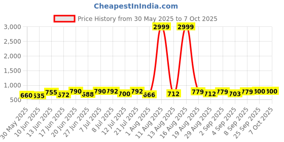 myntra.com DRACKFOOT Men Running Non-Marking Shoes drackfoot Price History Graph from 30 May 2025 to 6 Oct 2025