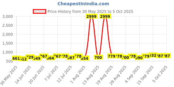myntra.com DRACKFOOT Men Running Non-Marking Shoes drackfoot Price History Graph from 30 May 2025 to 5 Oct 2025