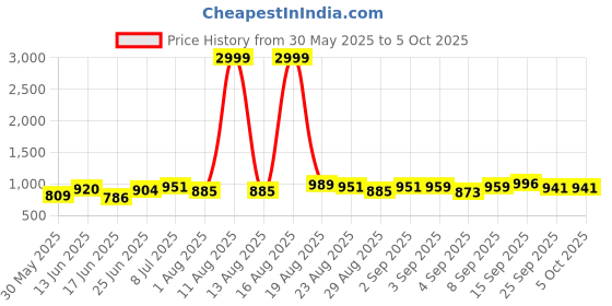 myntra.com DRACKFOOT Men Running Non-Marking Shoes drackfoot Price History Graph from 30 May 2025 to 5 Oct 2025