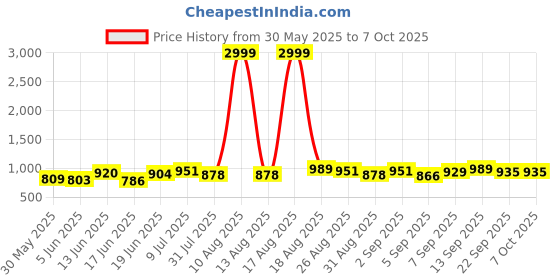 myntra.com DRACKFOOT Men Running Non-Marking Shoes drackfoot Price History Graph from 30 May 2025 to 6 Oct 2025