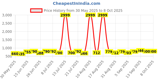 myntra.com DRACKFOOT Men Running Non-Marking Shoes drackfoot Price History Graph from 30 May 2025 to 8 Oct 2025